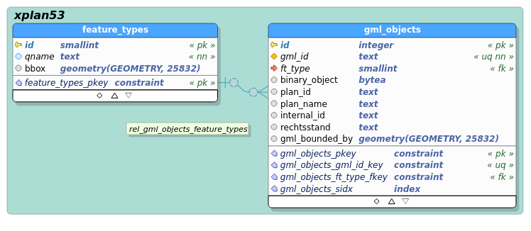 Schema xplan53