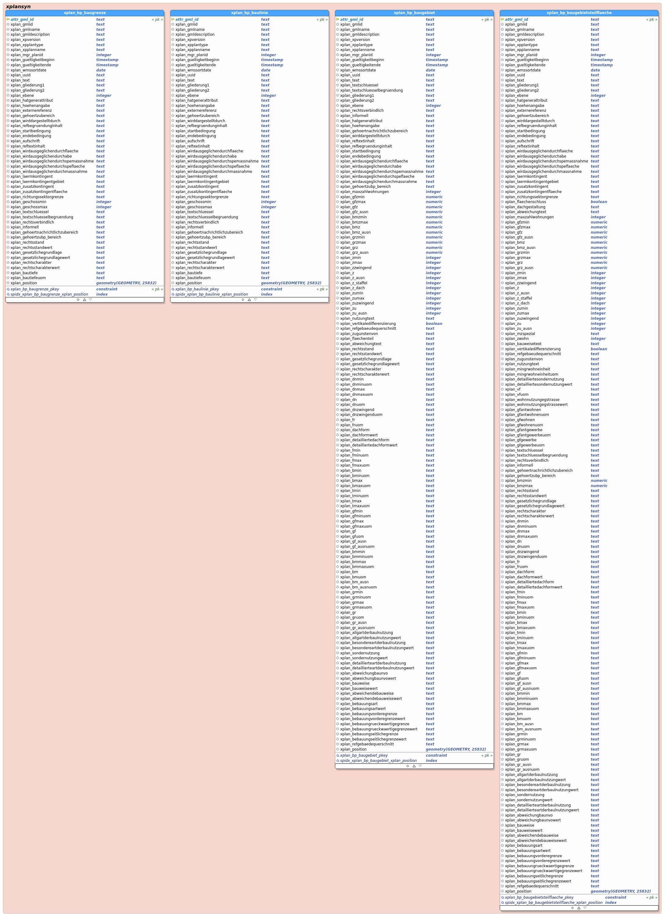 Schema xplansyn - BPlan (Ausschnitt 1 - BP_Baugebiet)