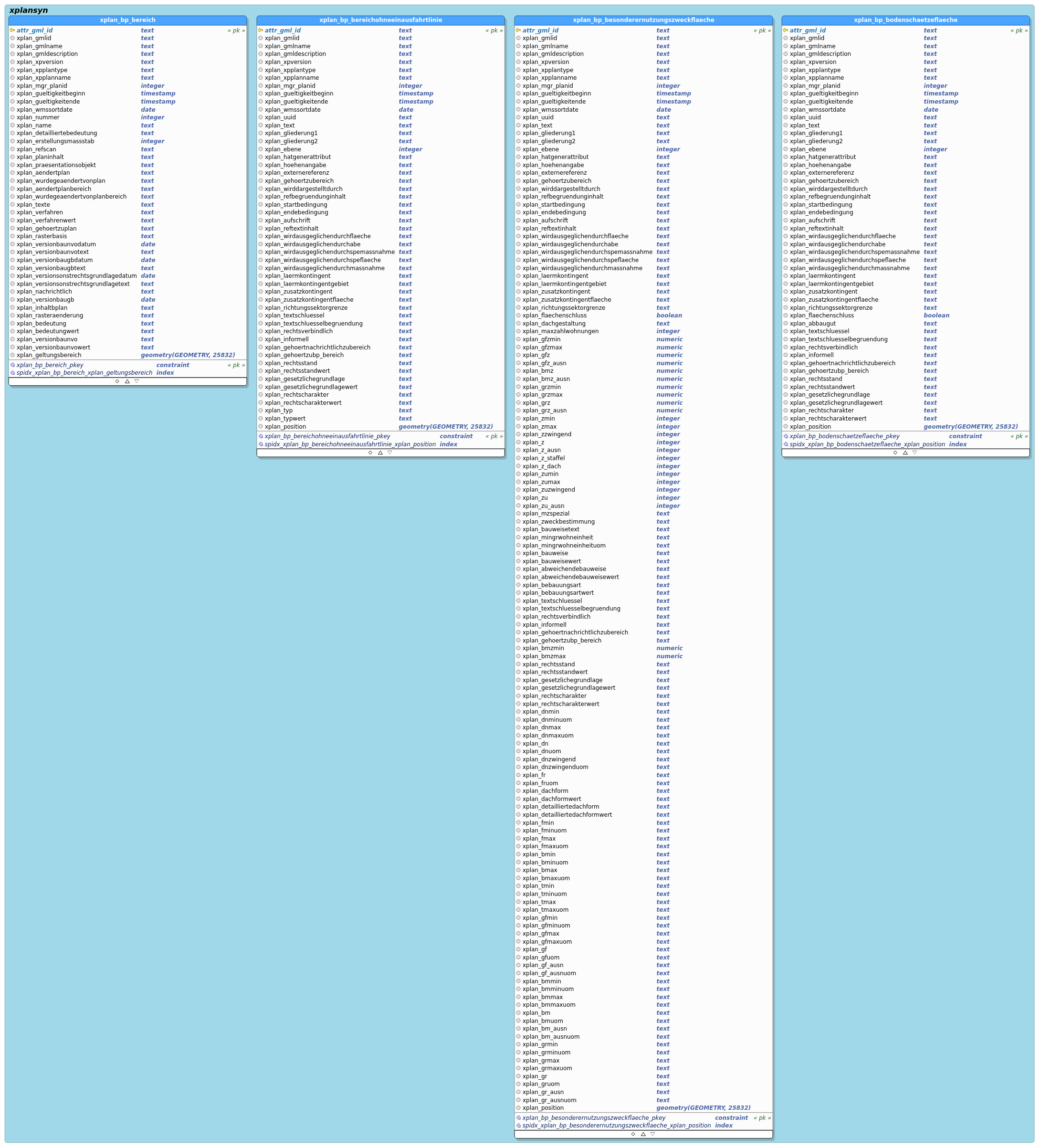 Schema xplansyn - BPlan (Ausschnitt 2 - BP_Bereich)