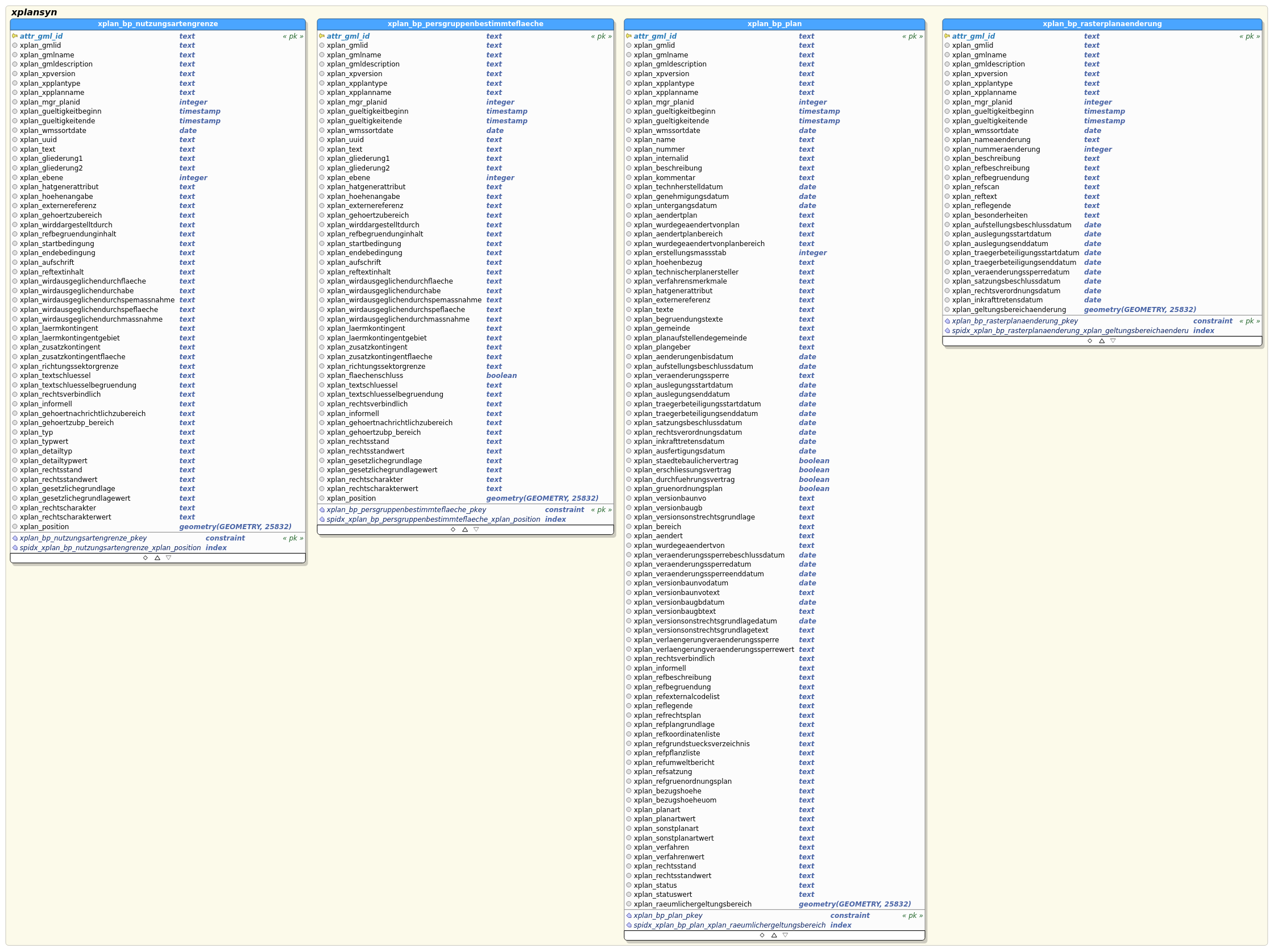 Schema xplansyn - BPlan (Ausschnitt 3 - BP_Plan)