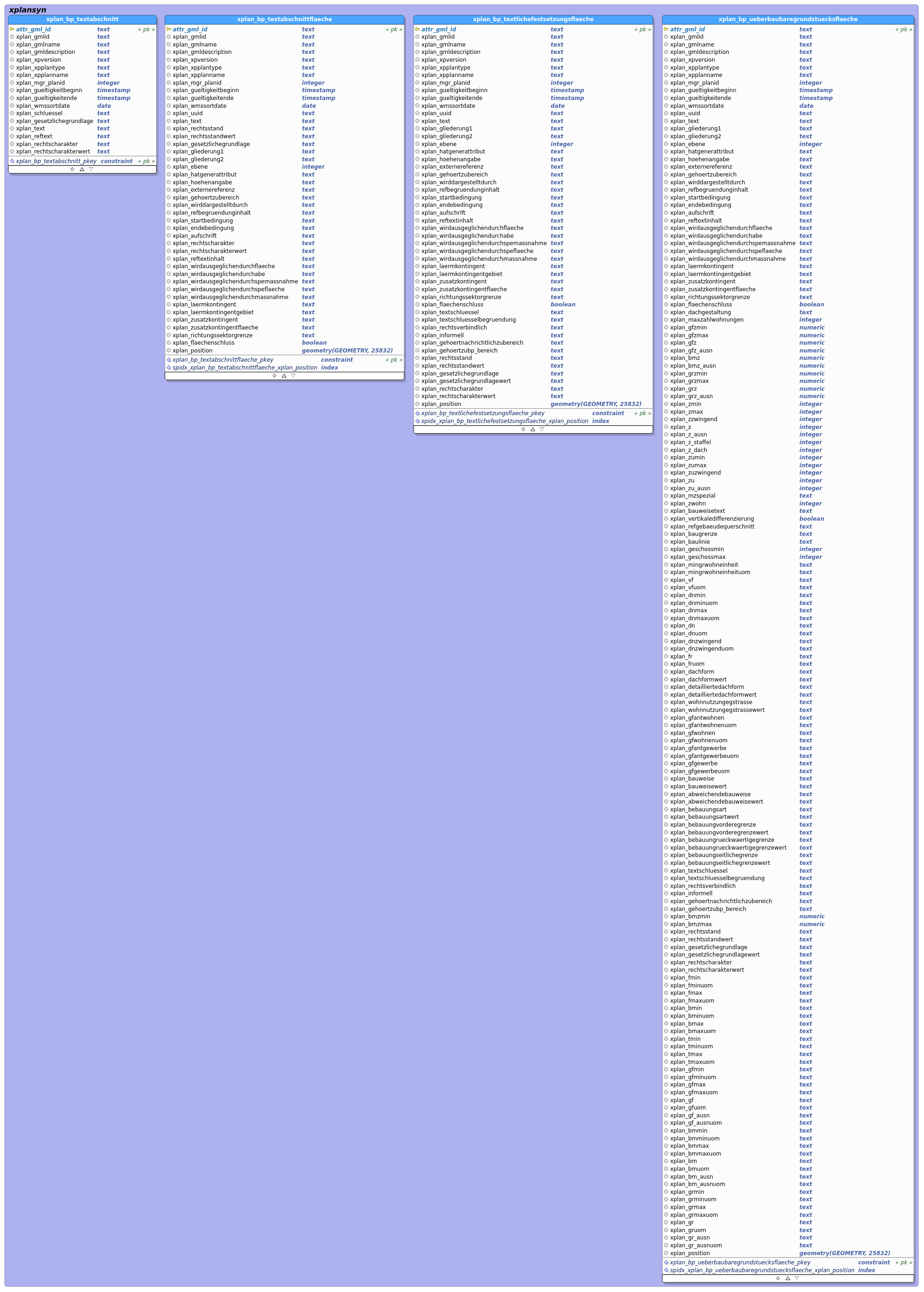 Schema xplansyn - BPlan (Ausschnitt 4 - BP_UeberbaubareGrundstuecksflaeche)