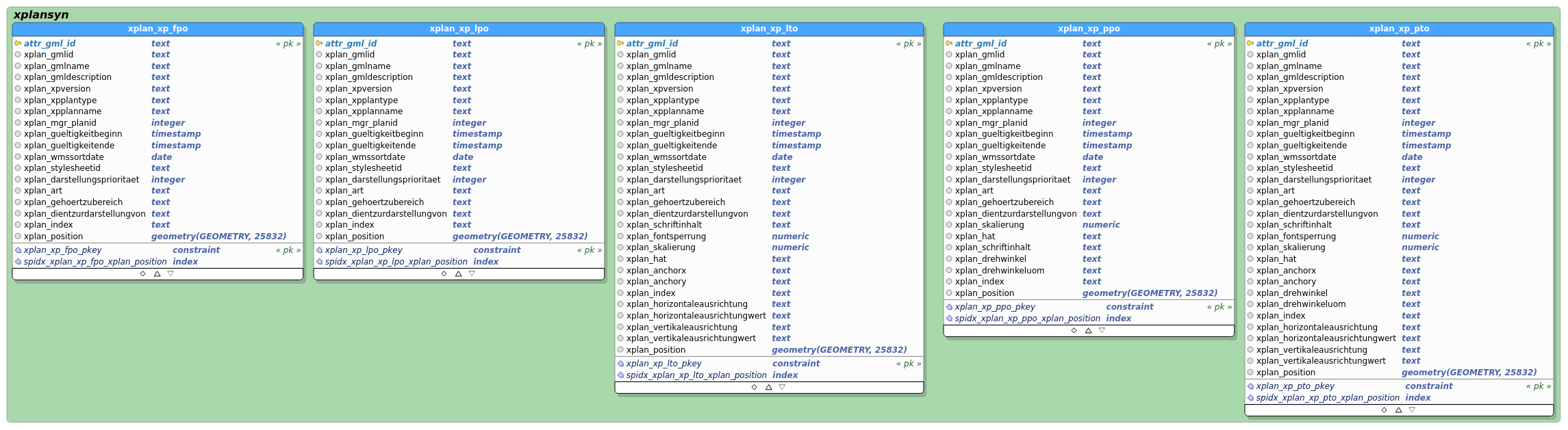 Schema xplansyn - XP (Ausschnitt 1 - XP_FPO)