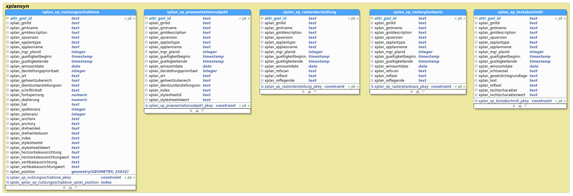 Schema xplansyn - XP (Ausschnitt 2 - XP_Nutzungsschablone)